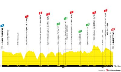 Miniprofil for cykelløbet Tour du Limousin-Périgord - Nouvelle Aquitaine [M] - 3. etape